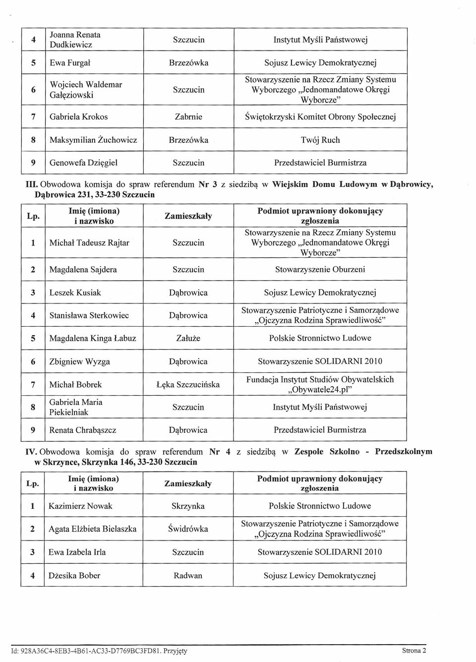 Obwodowa komisja do spraw referendum Nr 3 z siedzibą w Wiejskim Domu Ludowym w Dąbrowicy, Dąbrowica 231, 33-230 1 Michał Tadeusz Rajtar Wyborczego "Jednomandatowe Okręgi 2 Magdalena Sajdera