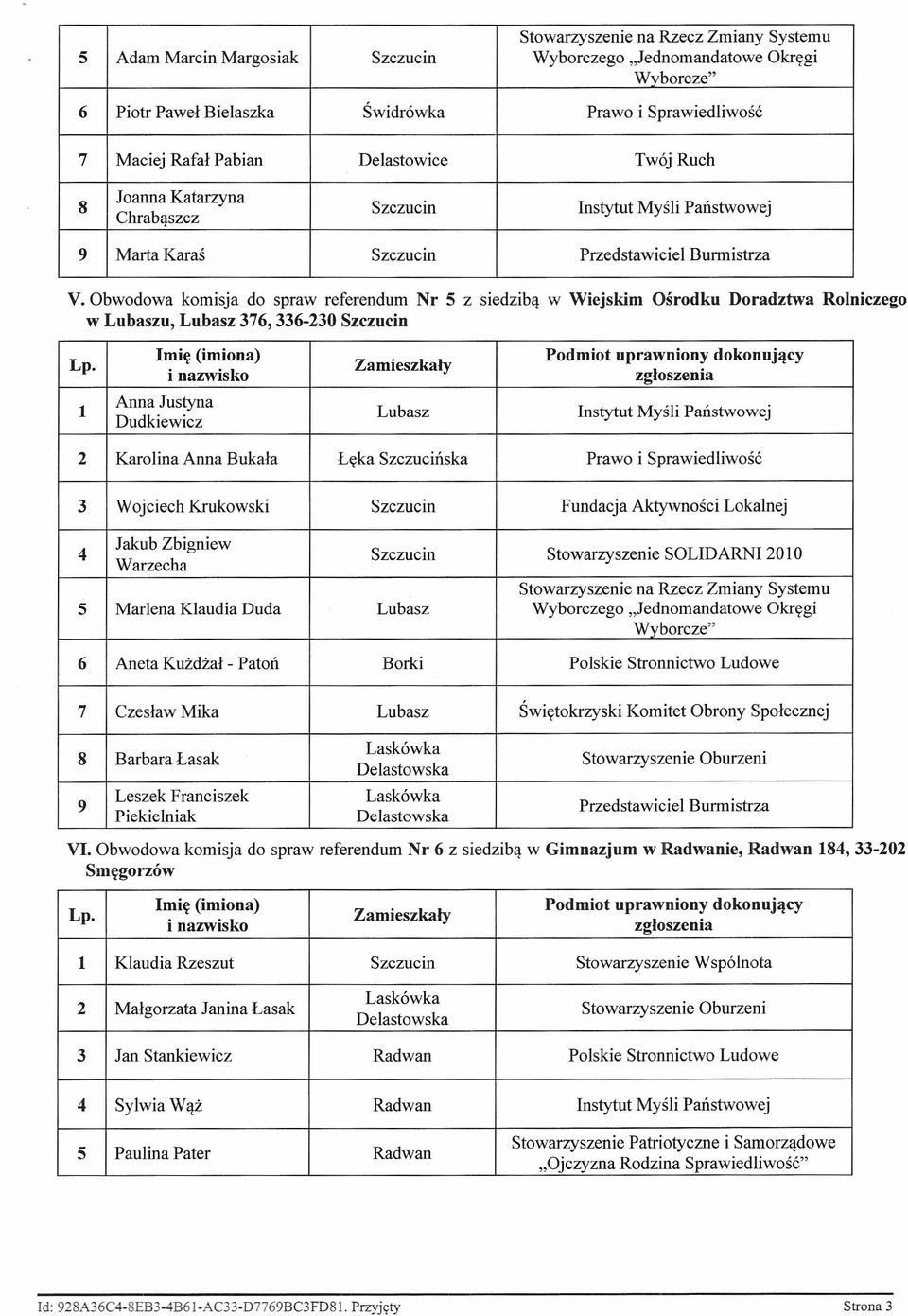 Obwodowa komisja do spraw referendum Nr 5 z siedzibą w Wiejskim Ośrodku Doradztwa Rolniczego w Lubaszu, Lubasz 376, 336-230 Szczuci n 1 Anna Justyna Lubasz 2 Karolina Anna Bukała Lęka Szczucińska