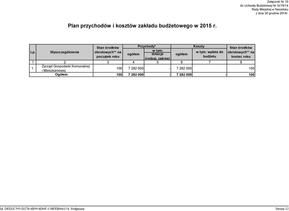 Wyszczególnienie obrotowych** na w tym: w tym: wpłata do obrotowych** na ogółem dotacje ogółem początek roku