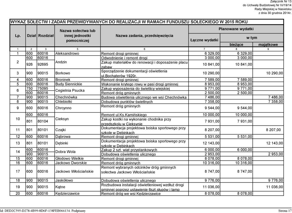 Aleksandrowo Remont drogi gminnej 6 329,00 6 329,00 600 60016 Odwodnienie i remont drogi 3 000,00 3 000,00 2 Andzin Zakup materiałów do renowacji i doposażenie placu 926 92695 zabaw 10 841,00 10