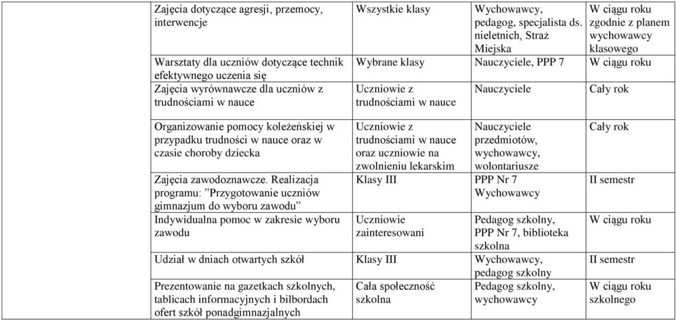 nieletnich, Straż Miejska zgodnie z planem Wybrane klasy, PPP 7 Uczniowie z trudnościami w nauce Organizowanie pomocy koleżeńskiej w przypadku trudności w nauce oraz w czasie choroby dziecka Zajęcia