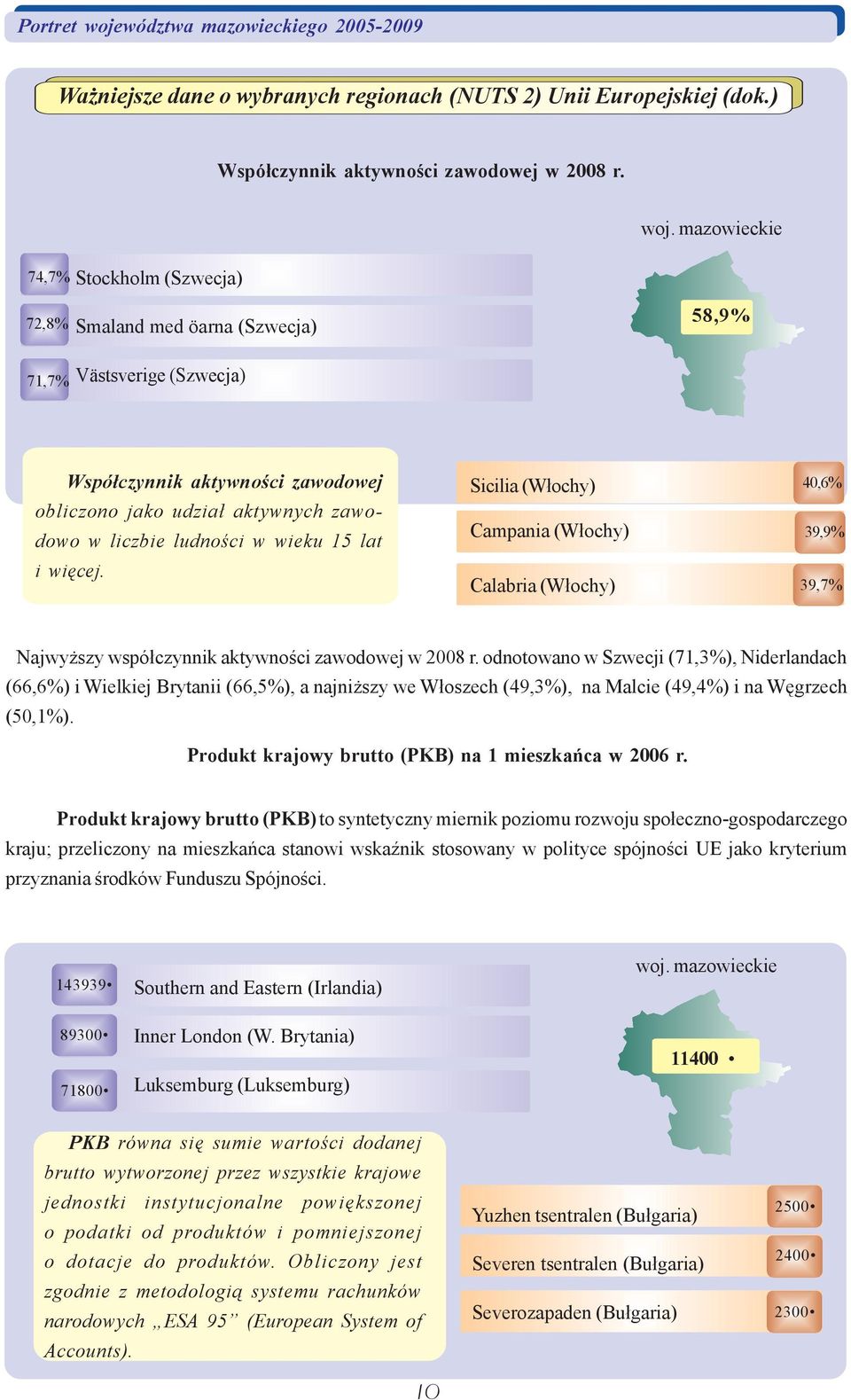 i wiêcej. Sicili (W³ochy) Cmpni (W³ochy) Clbri (W³ochy) 40,6% 39,9% 39,7% Njwy szy wspó³czynnik ktywnoœci zwodowej w 2008 r.