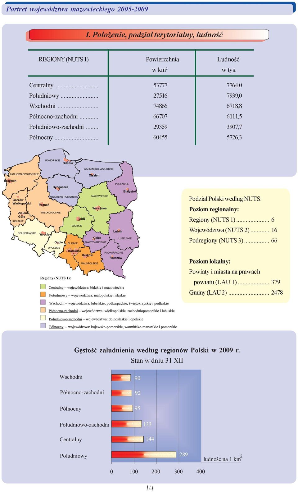 .. 60455 5726,3 Podzi³ Polski wed³ug NUTS: Poziom regionlny: Regiony (NUTS 1)... 6 Województw (NUTS 2)... 16 Podregiony (NUTS 3).