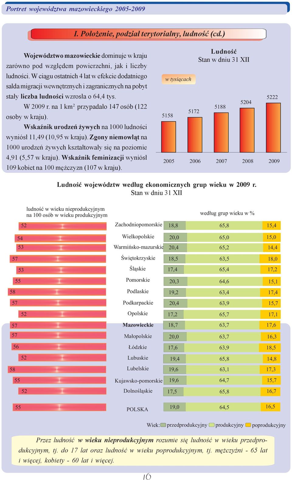 WskŸnik urodzeñ ywych n 1000 ludnoœci wyniós³ 11,49 (10,95 w krju). Zgony niemowl¹t n 1000 urodzeñ ywych kszt³tow³y siê n poziomie 4,91 (5,57 w krju).