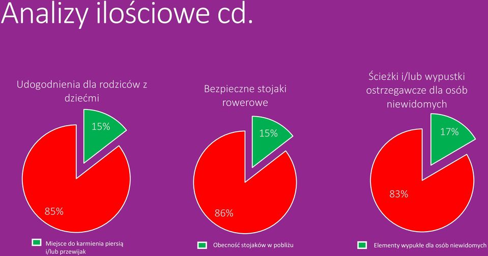 15% Ścieżki i/lub wypustki ostrzegawcze dla osób niewidomych 17% 85%