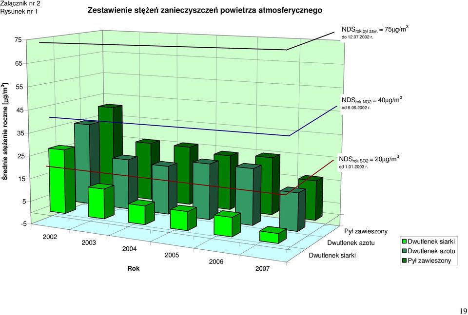 65 Średnie stęŝenie roczne [µg/m 3 ] 55 45 35 25 15 NDS rok NO2 = 40µg/m 3 od 6.06.2002 r.