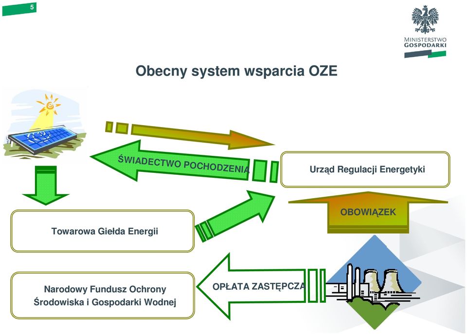 OBOWIĄZEK Towarowa Giełda Energii Narodowy