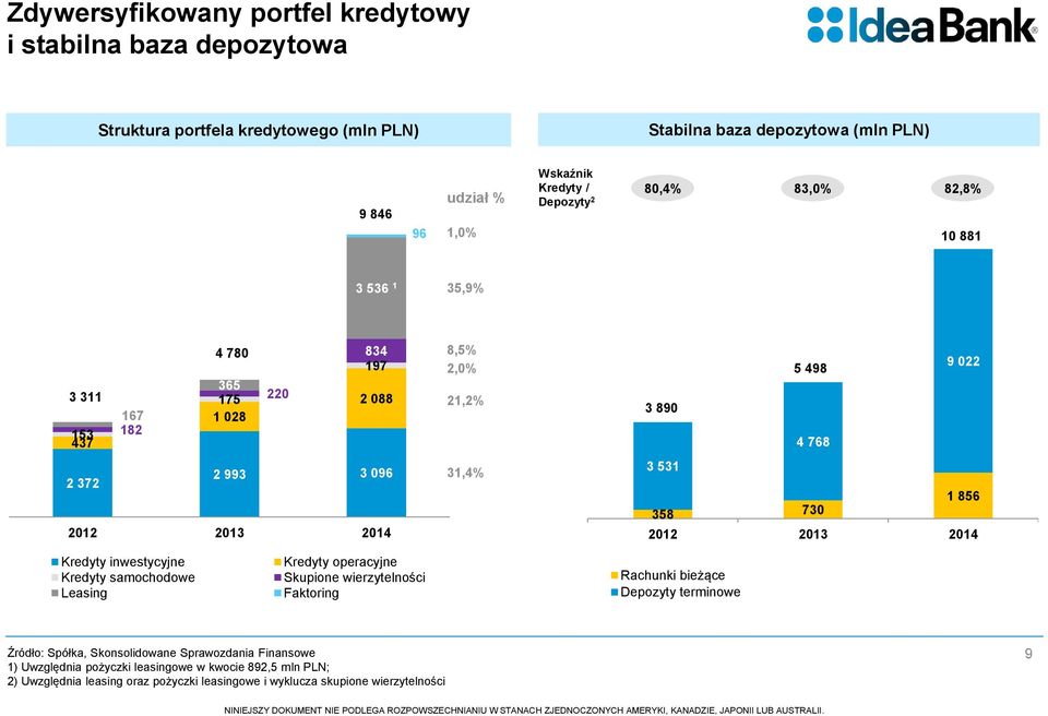 31,4% 3 531 1 856 358 730 2012 2013 2014 Kredyty inwestycyjne Kredyty samochodowe Leasing Kredyty operacyjne Skupione wierzytelności Faktoring Rachunki bieżące Depozyty terminowe