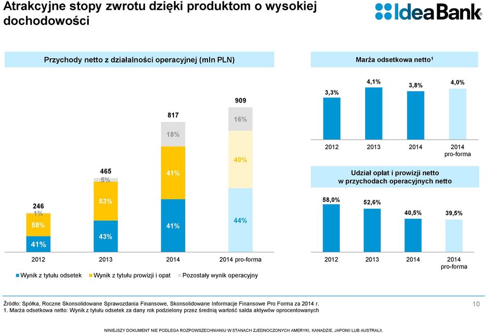 pro-forma Wynik z tytułu odsetek Wynik z tytułu prowizji i opat Pozostały wynik operacyjny 2012 2013 2014 2014 pro-forma Źródło: Spółka, Roczne Skonsolidowane Sprawozdania