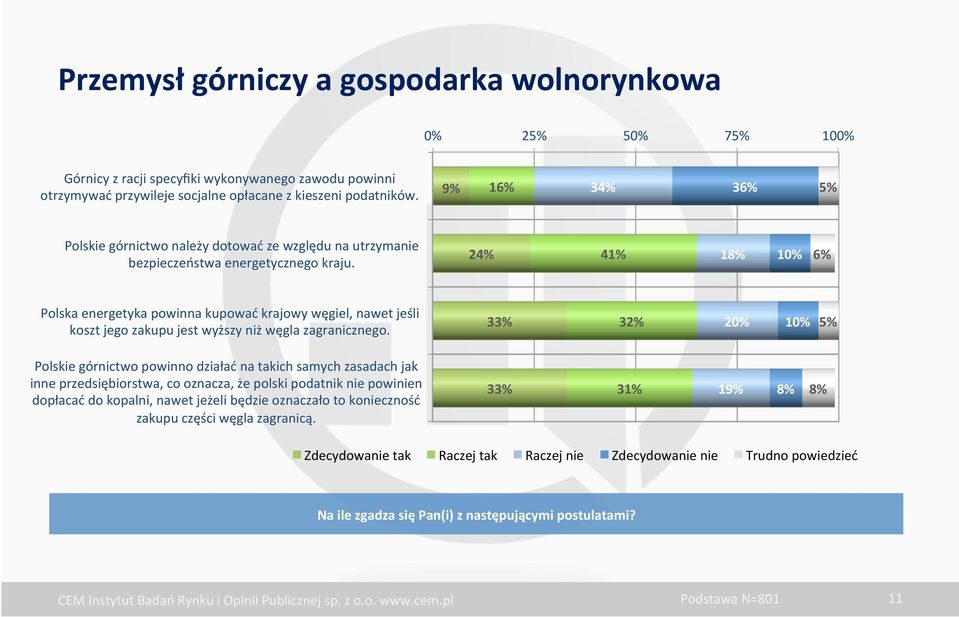 24% 41% 18% 10% 6% Polska energetyka powinna kupować krajowy węgiel, nawet jeśli koszt jego zakupu jest wyższy niż węgla zagranicznego.