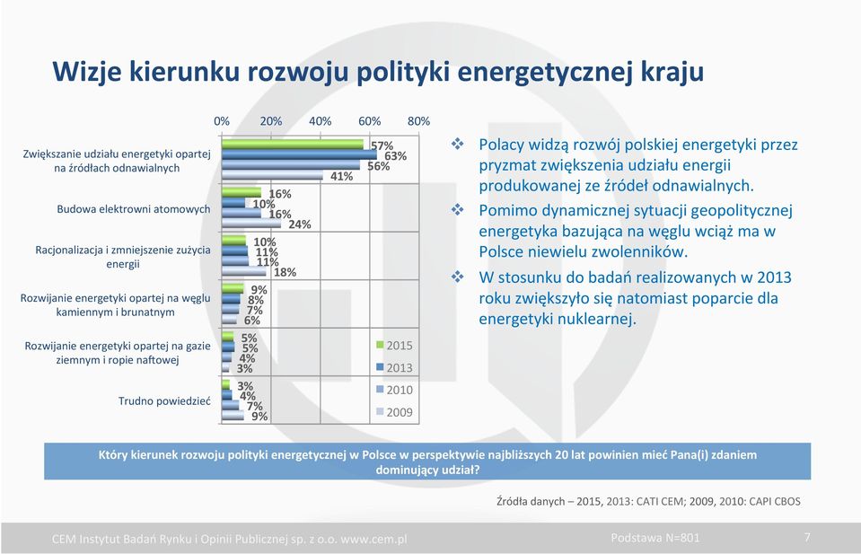 7% 6% 5% 5% 4% 3% 3% 4% 7% 9% 41% 57% 63% 56% 2015 2013 2010 2009 v Polacy widzą rozwój polskiej energetyki przez pryzmat zwiększenia udziału energii produkowanej ze źródeł odnawialnych.