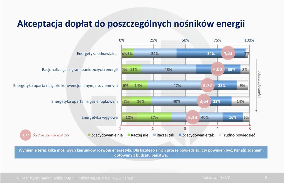 ziemnym Energetyka oparta na gazie łupkowym 4% 11% 6% 14% 7% 16% 43% 47% 40% 4,00 35% 8% 3,72 23% 9% 3,64 23% 14% Akceptacja dopłat Energetyka węglowa 12% 27% 3,23