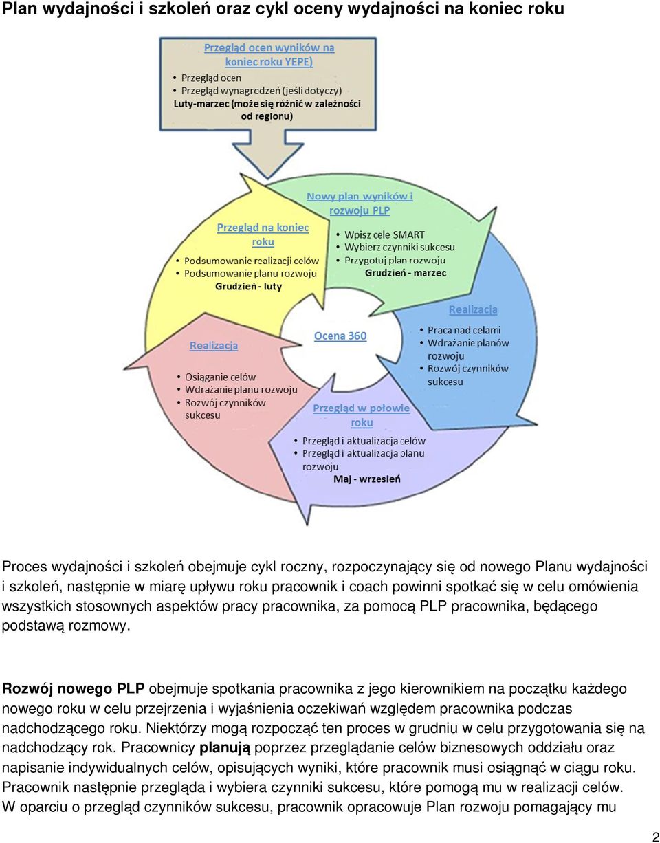 Rozwój nowego PLP obejmuje spotkania pracownika z jego kierownikiem na początku każdego nowego roku w celu przejrzenia i wyjaśnienia oczekiwań względem pracownika podczas nadchodzącego roku.