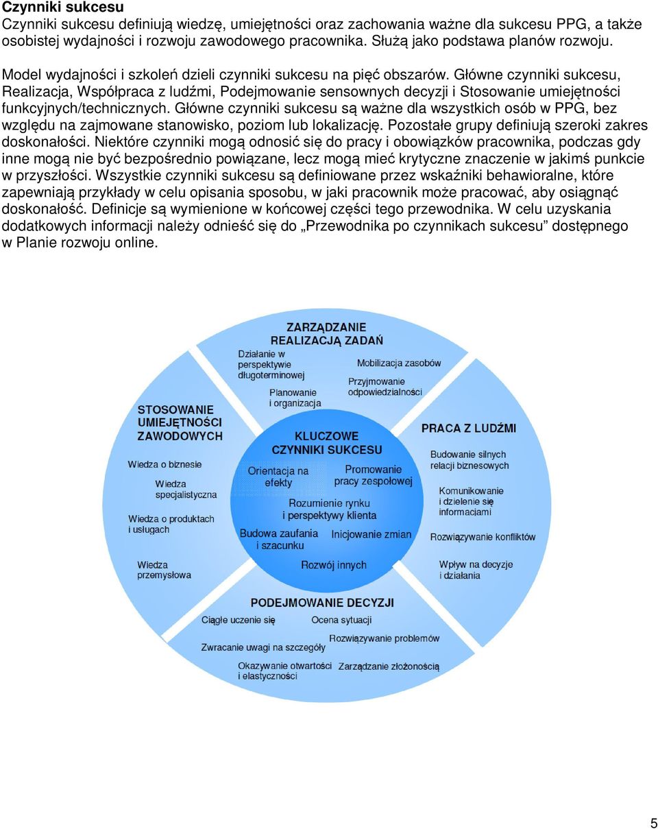 Główne czynniki sukcesu, Realizacja, Współpraca z ludźmi, Podejmowanie sensownych decyzji i Stosowanie umiejętności funkcyjnych/technicznych.