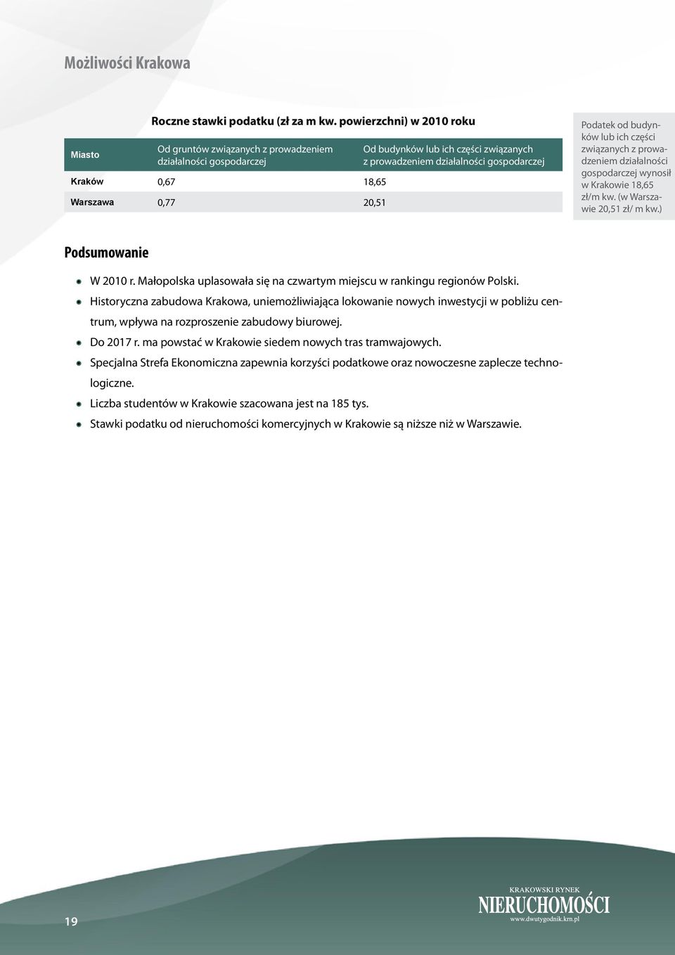 gospodarczej Podatek od budynków lub ich części związanych z prowadzeniem działalności gospodarczej wynosił w Krakowie 18,65 zł/m kw. (w Warszawie 20,51 zł/ m kw.) Podsumowanie W 2010 r.
