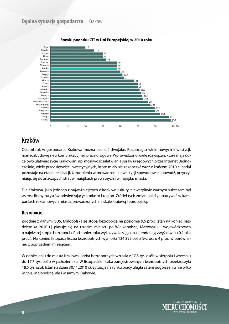25 30 35 [%] Kraków Ostatni rok w gospodarce Krakowa można oceniać dwojako. Rozpoczęto wiele nowych inwestycji, m.in rozbudowę sieci komunikacyjnej, prace drogowe.