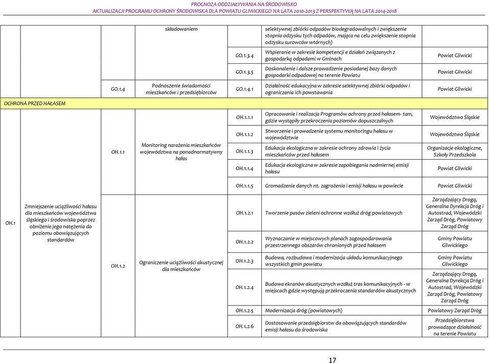 5 Dsknalenie i dalsze prwadzenie psiadanej bazy danych gspdarki dpadwej na terenie Pwiatu Pwiat Gliwicki GO.1.4 