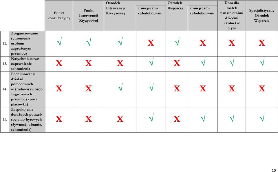 działań pomocowych w środowisku osób zagrożonych przemocą (poza placówką) Zaspokojenie doraźnych potrzeb