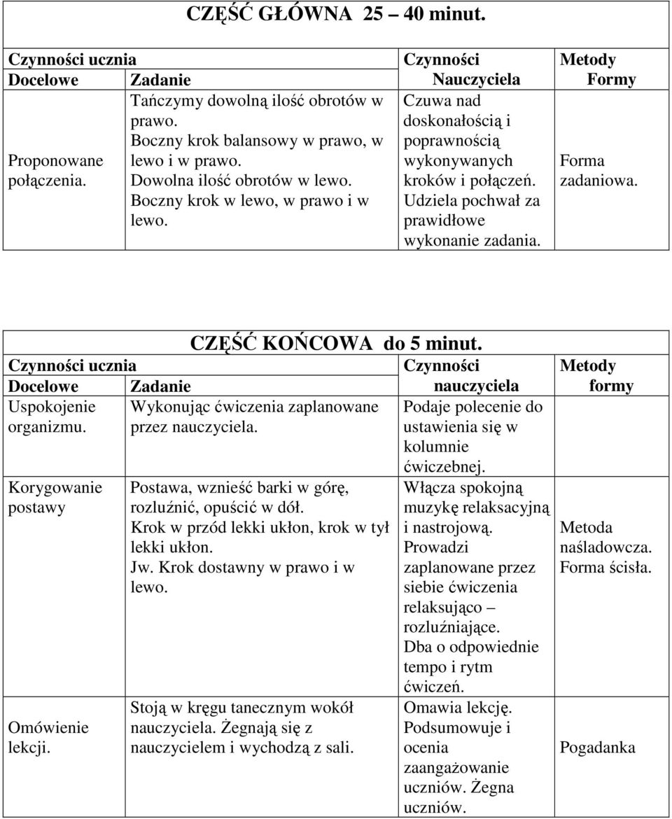 Udziela pochwał za prawidłowe wykonanie zadania. Metody Formy Forma zadaniowa. CZĘŚĆ KOŃCOWA do 5 minut. Czynności ucznia Docelowe Zadanie Uspokojenie Wykonując ćwiczenia zaplanowane organizmu.