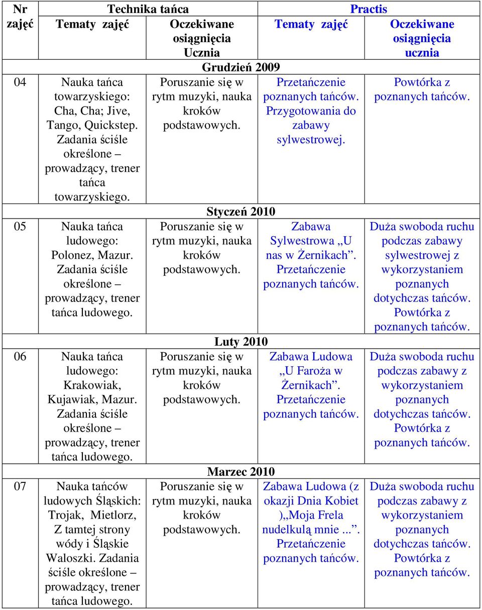 Zadania ściśle określone prowadzący, trener tańca ludowego. 06 Nauka tańca ludowego: Krakowiak, Kujawiak, Mazur. Zadania ściśle określone prowadzący, trener tańca ludowego.