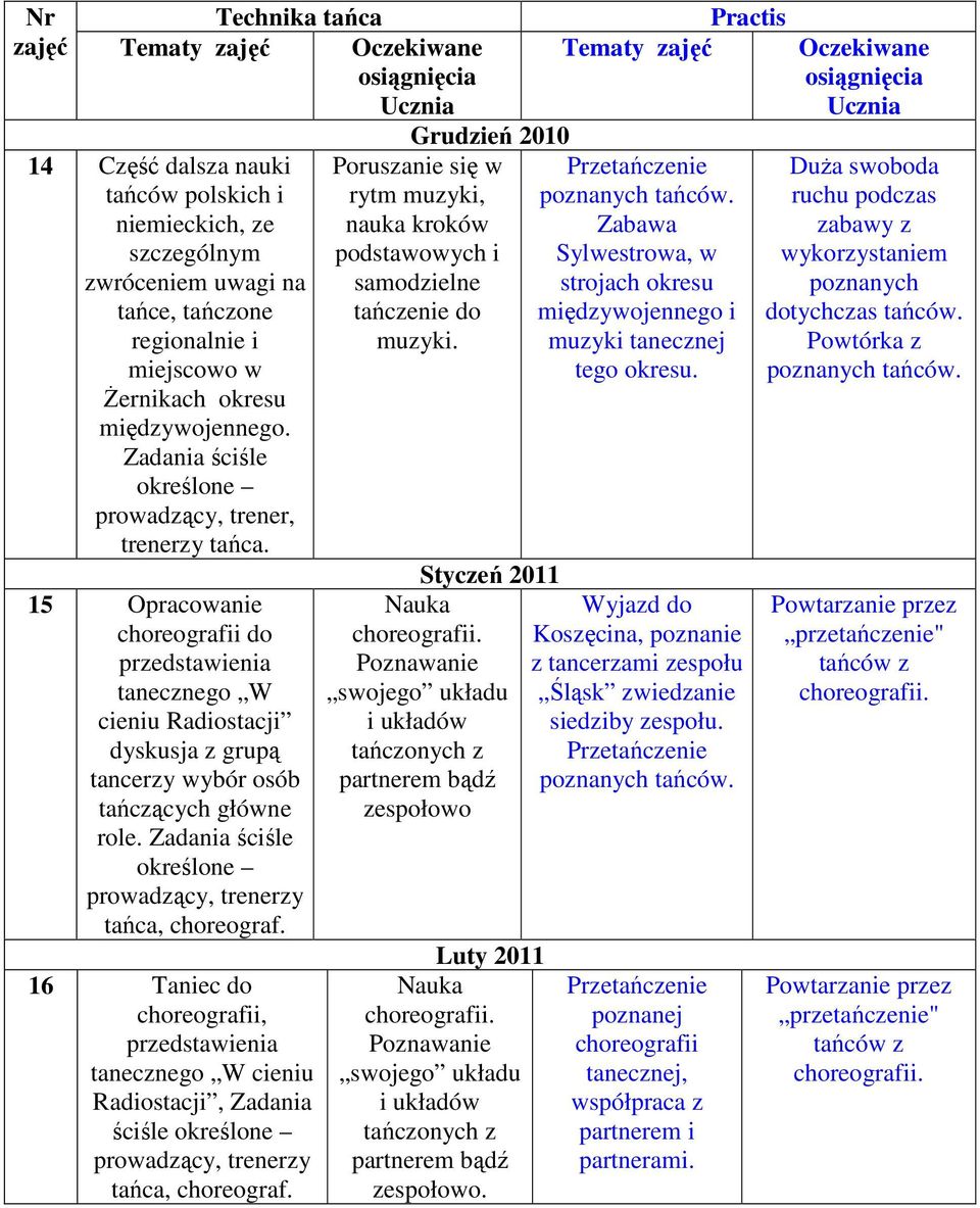 Żernikach okresu międzywojennego. Zadania ściśle określone prowadzący, trener, trenerzy tańca.