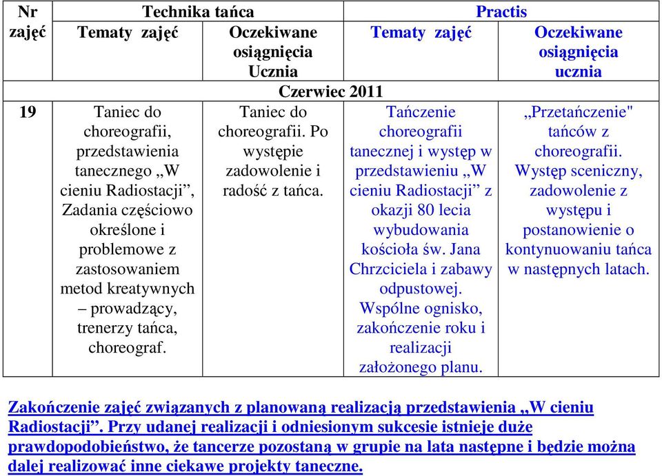 Jana zastosowaniem Chrzciciela i zabawy metod kreatywnych odpustowej. prowadzący, Wspólne ognisko, trenerzy tańca, zakończenie roku i choreograf. realizacji założonego planu.