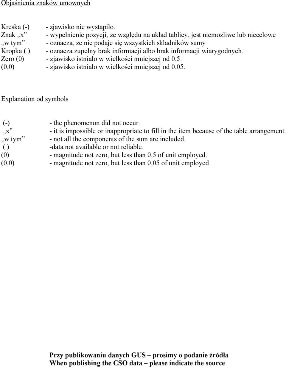 ) - oznacza zupełny brak informacji albo brak informacji wiarygodnych. Zero (0) - zjawisko istniało w wielkości mniejszej od 0,5. (0,0) - zjawisko istniało w wielkości mniejszej od 0,05.