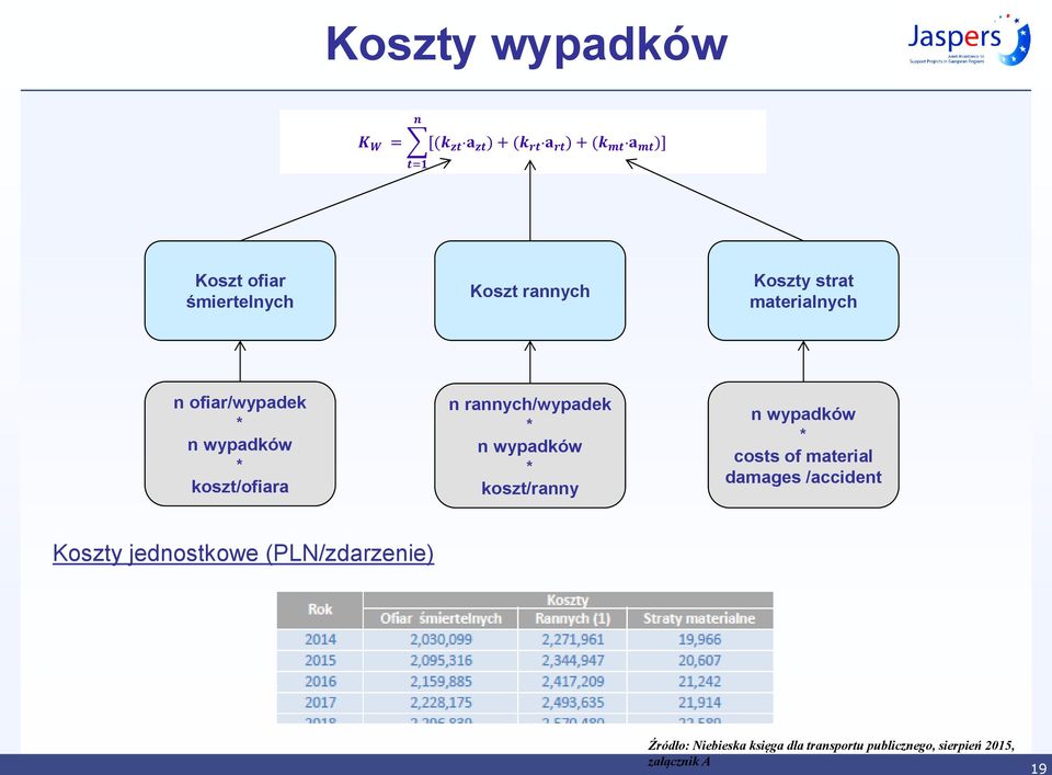 rannych/wypadek * n wypadków * koszt/ranny n wypadków * costs of material damages /accident Koszty