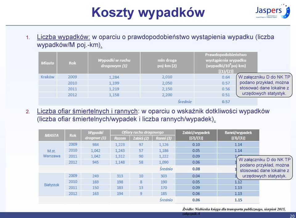 Liczba ofiar śmiertelnych i rannych: w oparciu o wskaźnik dotkliwości wypadków (liczba ofiar śmiertelnych/wypadek i liczba