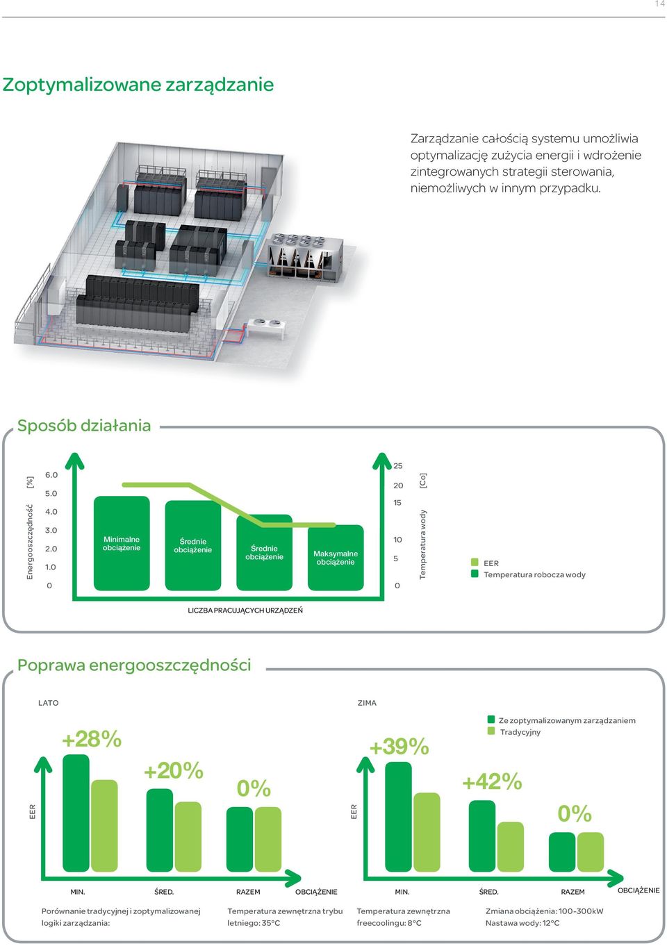 0 0 Minimalne obciążenie Średnie obciążenie Średnie obciążenie Maksymalne obciążenie 25 20 15 10 5 0 Temperatura wody [Co] EER Temperatura robocza wody LICZBA PRACUJĄCYCH URZĄDZEŃ Poprawa
