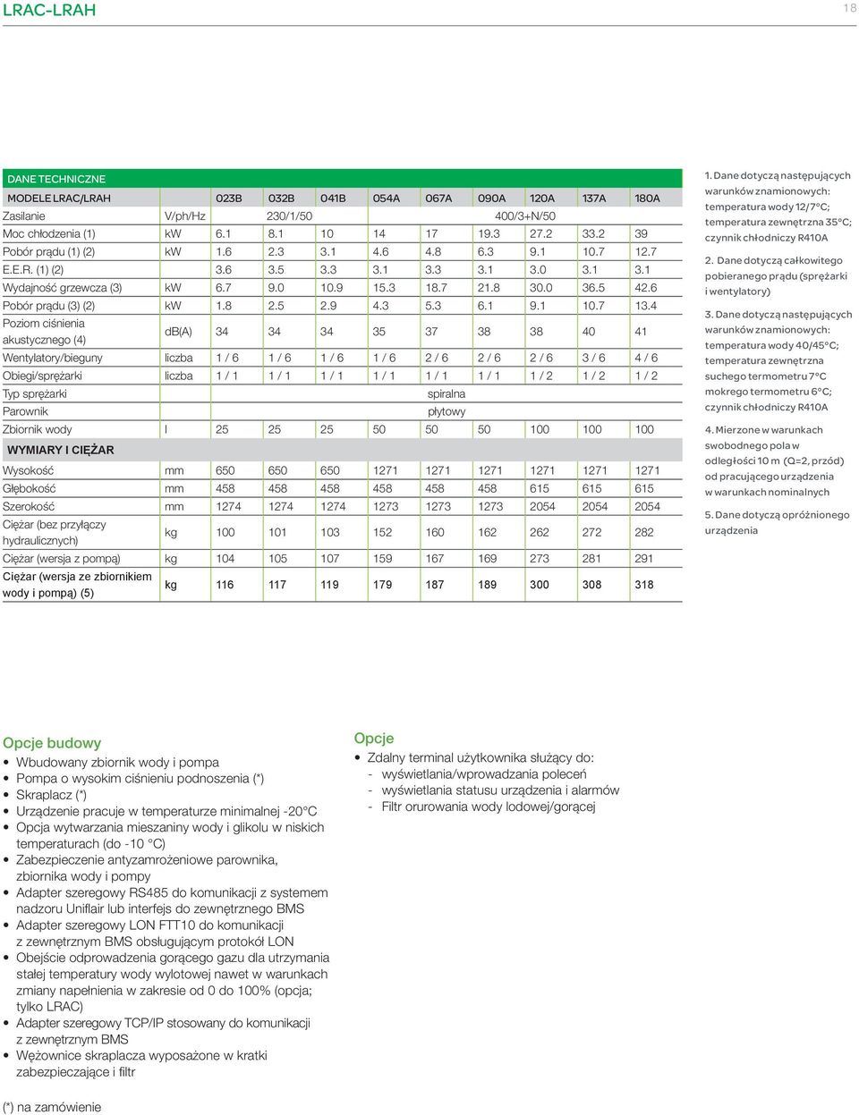 6 Pobór prądu (3) (2) kw 1.8 2.5 2.9 4.3 5.3 6.1 9.1 10.7 13.