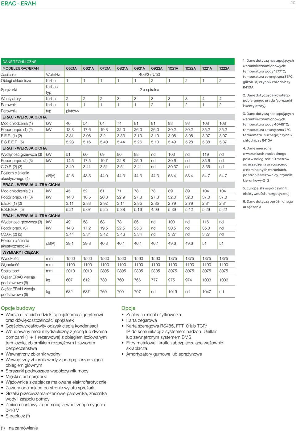 prądu (1) (2) kw 13.8 17.6 19.8 22.0 26.0 26.0 30.2 30.2 35.2 35.2 E.E.R. (1) (2) 3.31 3.06 3.2 3.33 3.10 3.10 3.08 3.08 3.07 3.07 E.S.E.E.R. (5) 5.23 5.16 5.40 5.44 5.26 5.10 5.49 5.28 5.38 5.