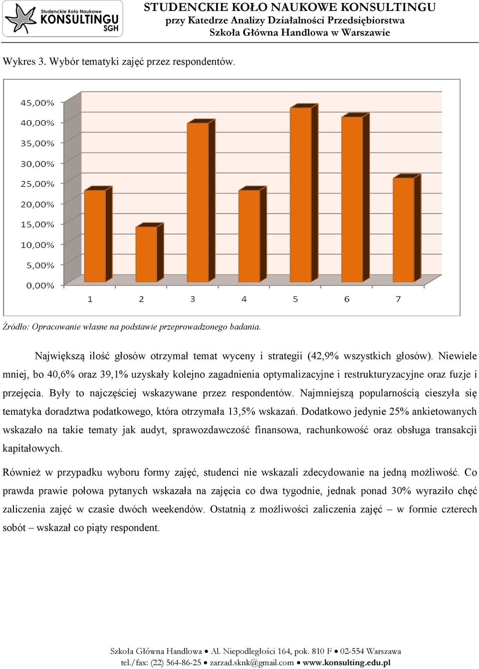 Najmniejszą popularnością cieszyła się tematyka doradztwa podatkowego, która otrzymała 13,5% wskazań.