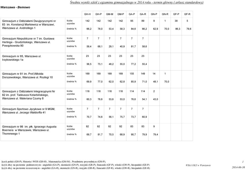 Powązkowska,,,,,,,,,, Gimnazjum nr, Warszawa ul. Irzykowskiego a,,,,,,,,,, Gimnazjum nr im. Prof,Witolda Dorszewskiego, Warszawa ul. Rozłogi,,,,,,,,,, Gimnazjum z Oddziałami Integracyjnymi Nr im.