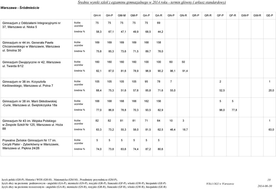 Smolna,,,,,,,,,,,,,,, Gimnazjum Dwujęzyczne nr, Warszawa ul. Twarda /,,,,,,,,,,,,,,, Gimnazjum nr im. Krzysztofa Kieślowskiego, Warszawa ul. Polna,,,,,,,,,,,,,,, Gimnazjum nr im.