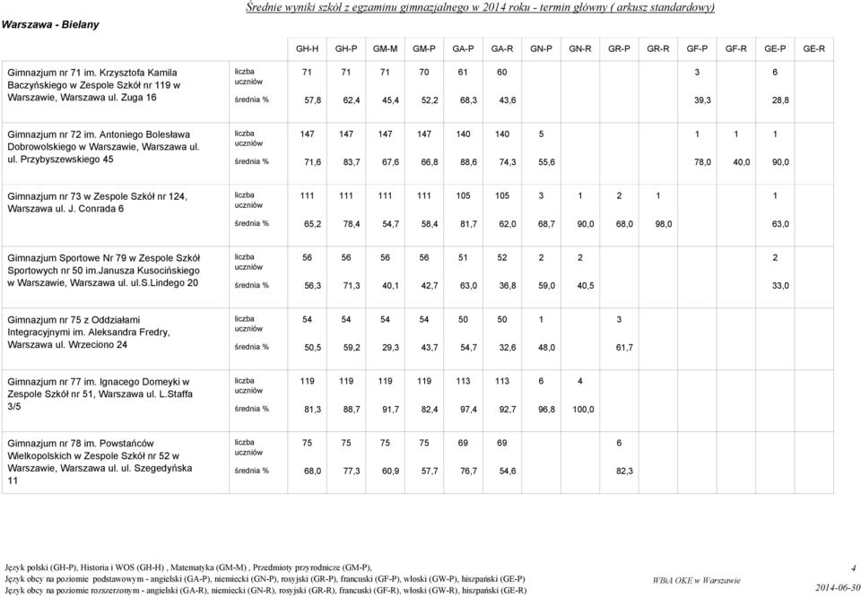 J. Conrada,,,,,,,,,,,,,, Gimnazjum Sportowe Nr w Zespole Szkół Sportowych nr im.janusza Kusocińskiego w Warszawie, Warszawa ul. ul.s.lindego,,,,,,,,,,,,,, Gimnazjum nr z Oddziałami Integracyjnymi im.