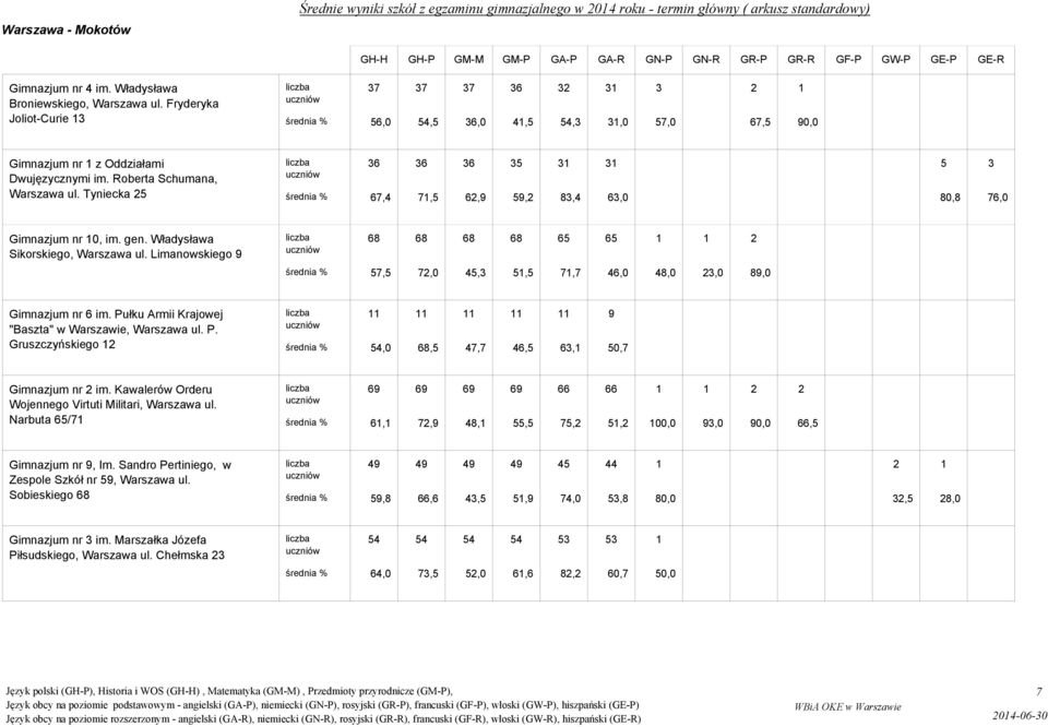 Władysława Sikorskiego, Warszawa ul. Limanowskiego,,,,,,,,,,,,,, Gimnazjum nr im. Pułku Armii Krajowej "Baszta" w Warszawie, Warszawa ul. P. Gruszczyńskiego,,,,,,,,,,,,,, Gimnazjum nr im.