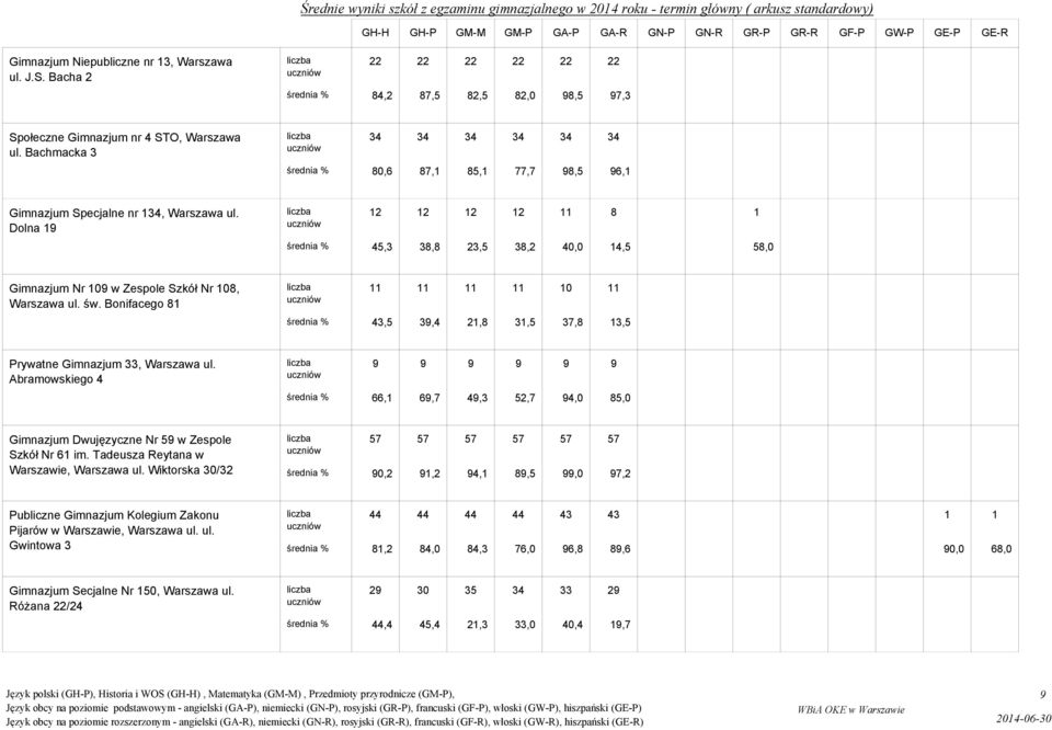 Dolna,,,,,,,,,,,,,, Gimnazjum Nr w Zespole Szkół Nr, Warszawa ul. św. Bonifacego,,,,,,,,,,,,,, Prywatne Gimnazjum, Warszawa ul.