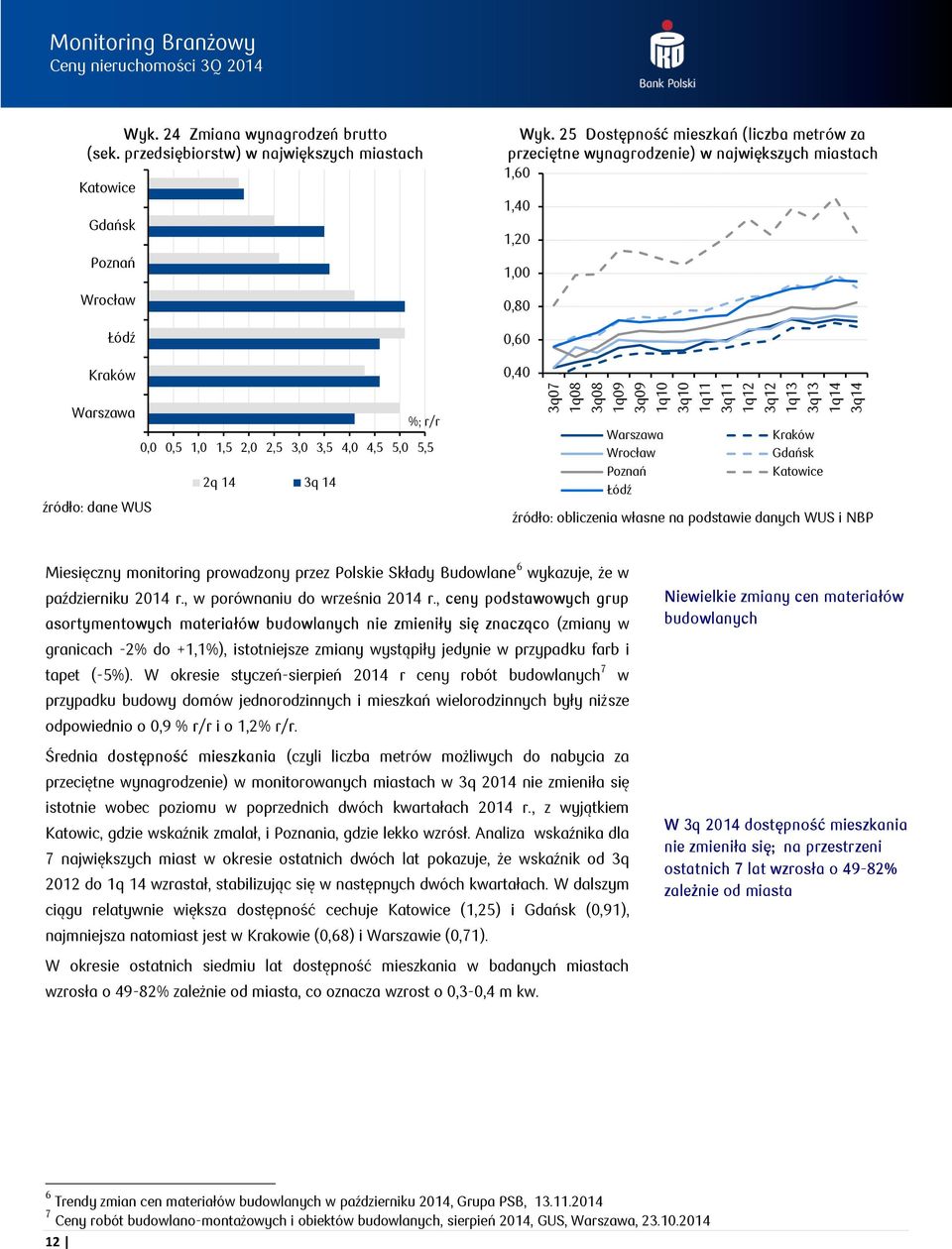 2 Dostępność mieszkań (liczba metrów za przeciętne wynagrodzenie) w największych miastach 1,6 1,4 1,2 1,,8,6,4 %; r/r,, 1, 1, 2, 2, 3, 3, 4, 4,,, 2q 14 3q 14 źródło: dane WUS Gdańsk źródło: