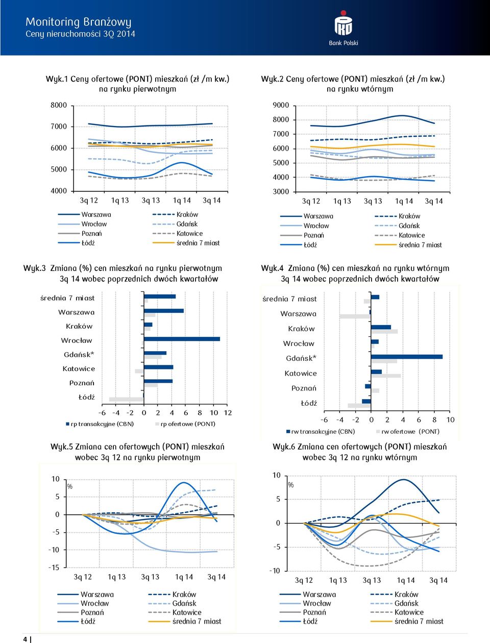 3 Zmiana (%) cen mieszkań na rynku pierwotnym 3q 14 wobec poprzednich dwóch kwartałów Gdańsk* -6-4 -2 2 4 6 8 1 12 rp transakcyjne (CBN) rp ofertowe (PONT) Wyk.