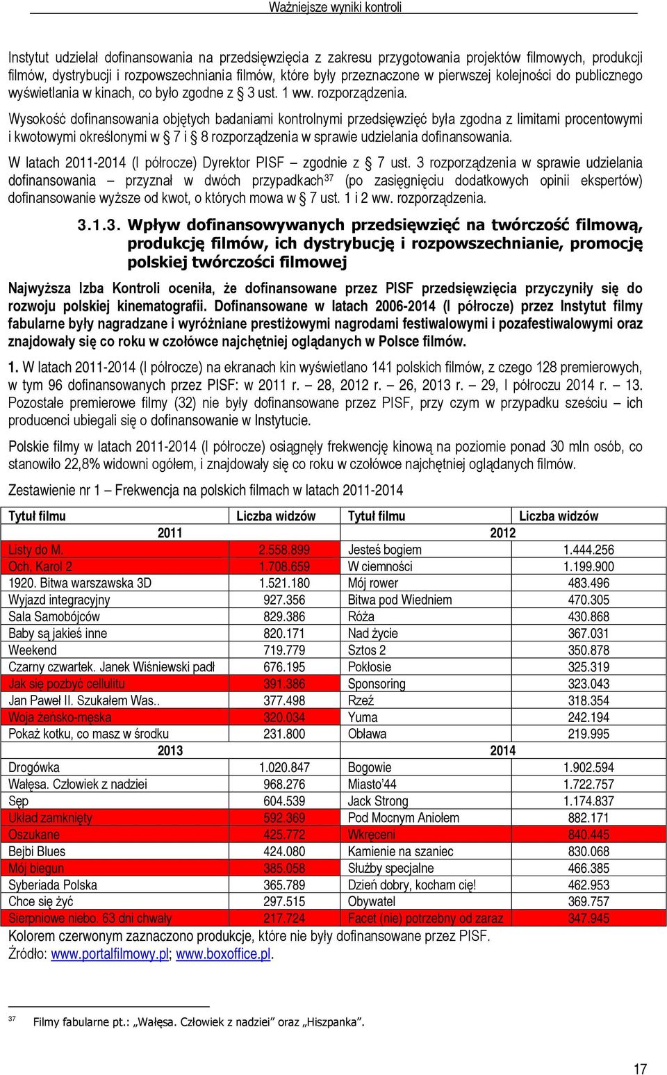 Wysokość dofinansowania objętych badaniami kontrolnymi przedsięwzięć była zgodna z limitami procentowymi i kwotowymi określonymi w 7 i 8 rozporządzenia w sprawie udzielania dofinansowania.