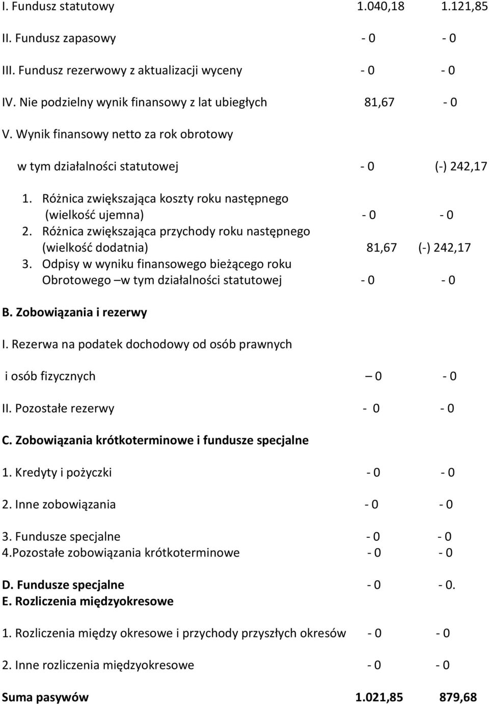 Różnica zwiększająca przychody roku następnego (wielkość dodatnia) 81,67 (-) 242,17 3. Odpisy w wyniku finansowego bieżącego roku Obrotowego w tym działalności statutowej - 0-0 B.