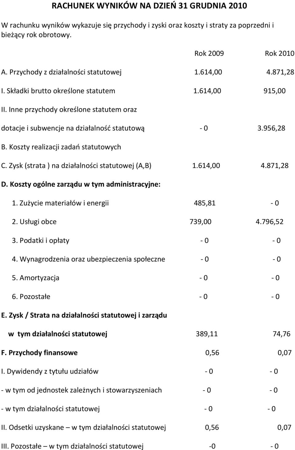 Inne przychody określone statutem oraz dotacje i subwencje na działalność statutową - 0 3.956,28 B. Koszty realizacji zadań statutowych C. Zysk (strata ) na działalności statutowej (A,B) 1.614,00 4.