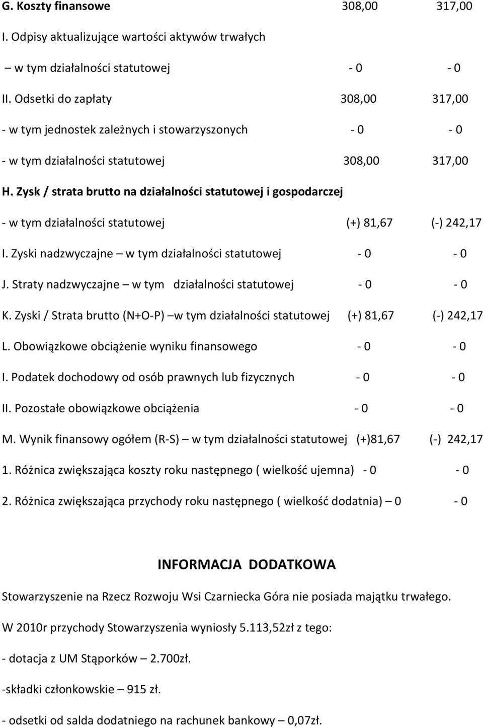 Zysk / strata brutto na działalności statutowej i gospodarczej - w tym działalności statutowej (+) 81,67 (-) 242,17 I. Zyski nadzwyczajne w tym działalności statutowej - 0-0 J.