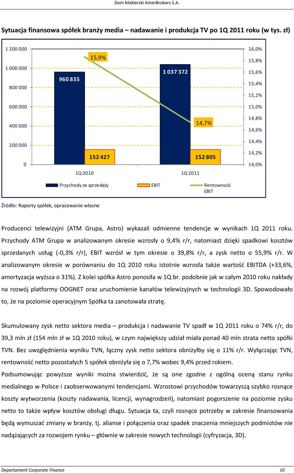 14,8% 14,6% 14,4% 14,2% 14,0% Źródło: Raporty spółek, opracowanie własne Producenci telewizyjni (ATM Grupa, Astro) wykazali odmienne tendencje w wynikach 1Q 2011 roku.