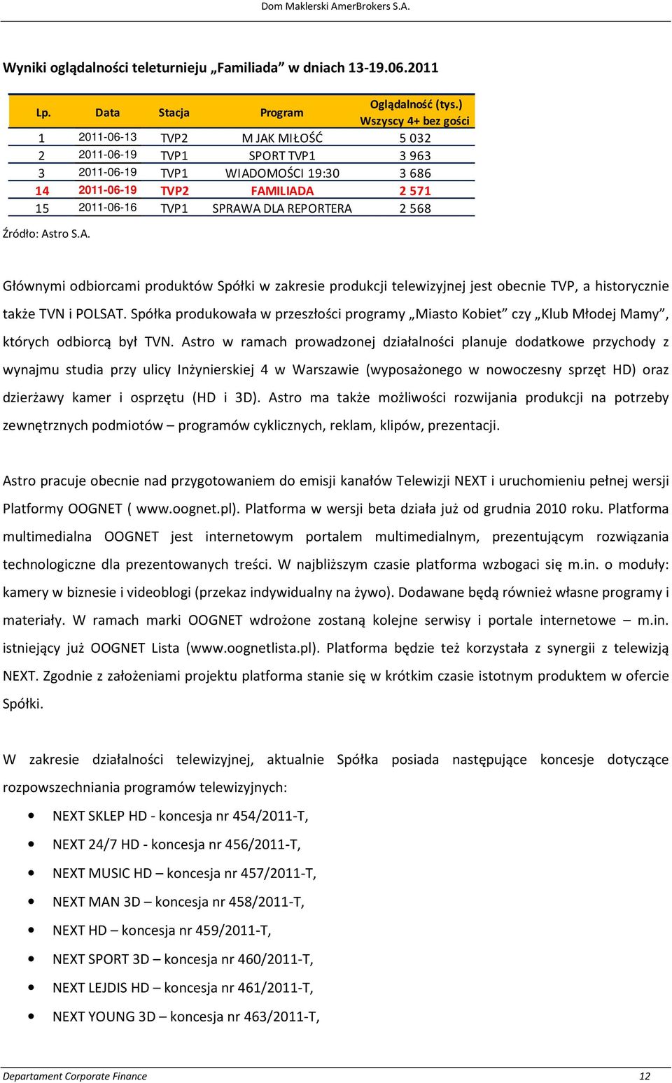 DLA REPORTERA 2 568 Źródło: Astro S.A. Głównymi odbiorcami produktów Spółki w zakresie produkcji telewizyjnej jest obecnie TVP, a historycznie także TVN i POLSAT.