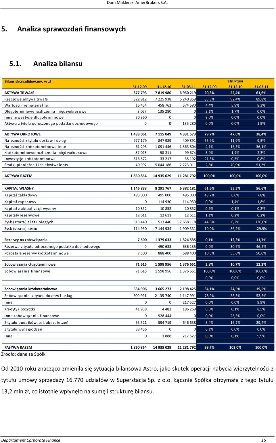 11 AKTYWA TRWAŁE 377 793 7819 980 6950219 20,3% 52,4% 61,6% Rzeczowe aktywa trwałe 322 912 7225 938 6240359 85,5% 92,4% 89,8% Wartości niematerialne 16454 458762 574580 4,4% 5,9% 8,3% Długoterminowe