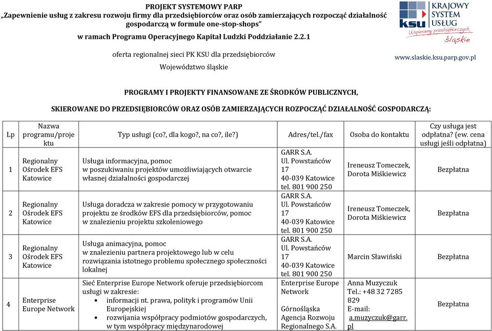 pl PROGRAMY I PROJEKTY FINANSOWANE ZE ŚRODKÓW PUBLICZNYCH, SKIEROWANE DO PRZEDSIĘBIORCÓW ORAZ OSÓB ZAMIERZAJĄCYCH ROZPOCZĄĆ DZIAŁALNOŚĆ GOSPODARCZĄ: Lp 1 2 3 4 Nazwa programu/proje ktu Regionalny