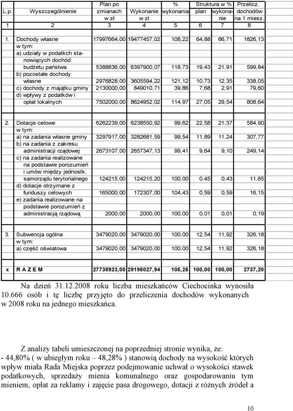 własne 2976828,00 3605594,22 121,12 10,73 12,35 338,05 c) dochody z majątku gminy 2130000,00 849010,71 39,86 7,68 2,91 79,60 d) wpływy z podatków i opłat lokalnych 7502000,00 8624952,02 114,97 27,05