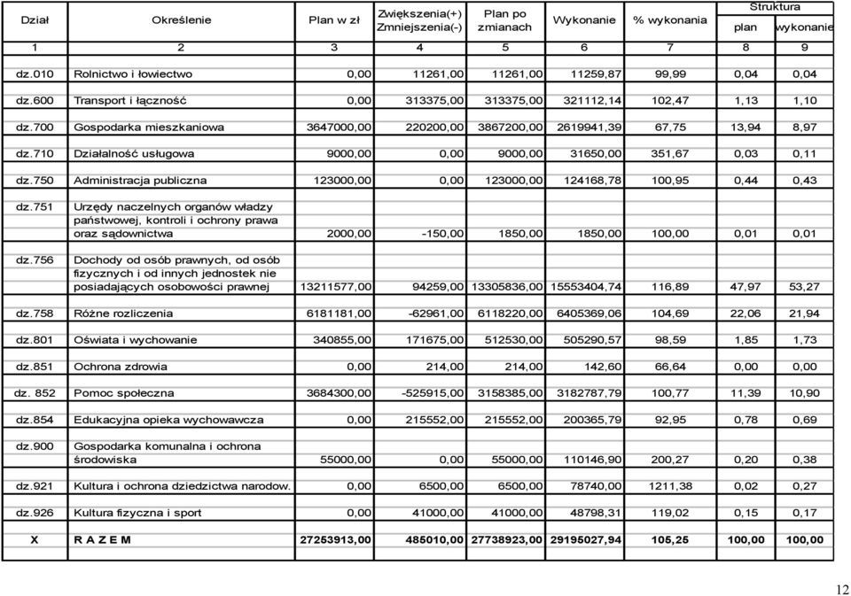 700 Gospodarka mieszkaniowa 3647000,00 220200,00 3867200,00 2619941,39 67,75 13,94 8,97 dz.710 Działalność usługowa 9000,00 0,00 9000,00 31650,00 351,67 0,03 0,11 dz.